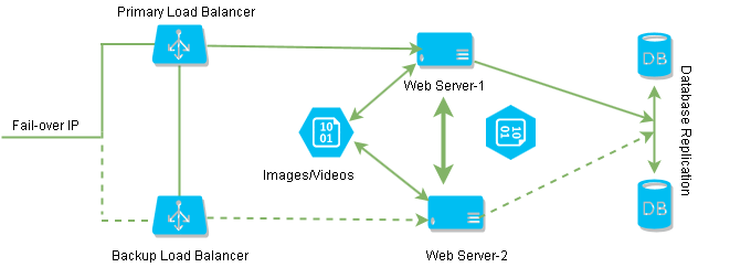 high-available-hosting-architecture