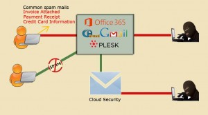 Cloud Security for system, email and network