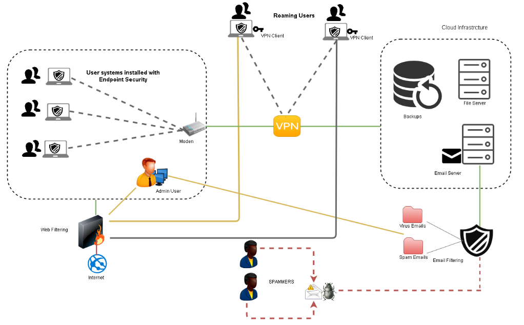 Cloud Infrastructure