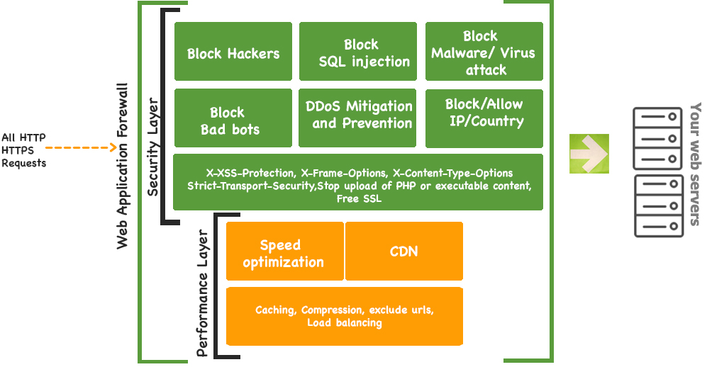 web-application-firewall