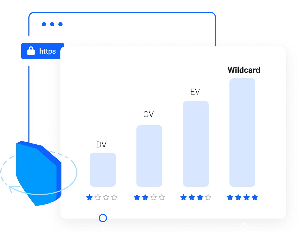 SSL Certificates for Website Security | DV, OV & EV Options - Start by selecting the right validation level for your website: